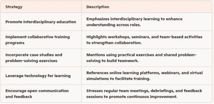Table showing strategies for team-based learning including interdisciplinary education, collaborative training programs, case studies, technology use, and open communication
