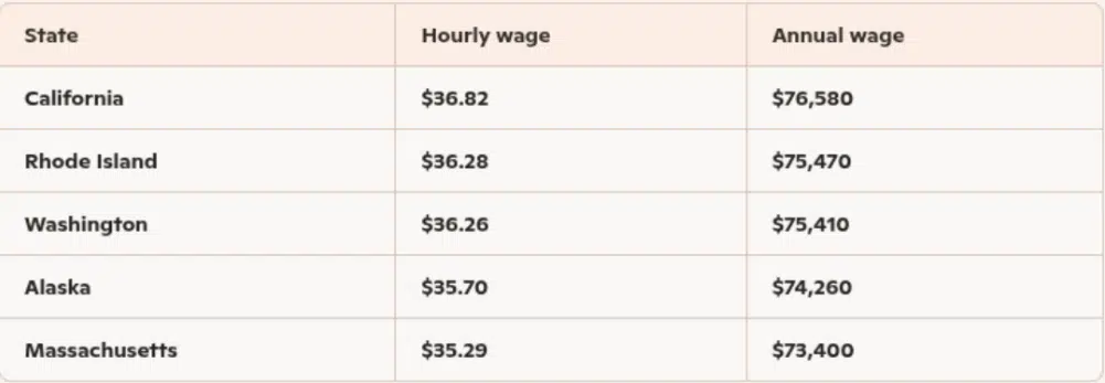 Table showing highest paying states for licensed practical nurses including California, Rhode Island, Washington, Alaska, and Massachusetts with hourly and annual wages