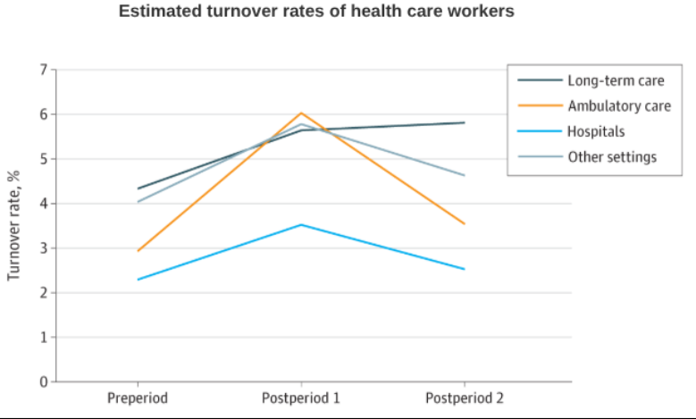 Estimated turnover rates of health care workers