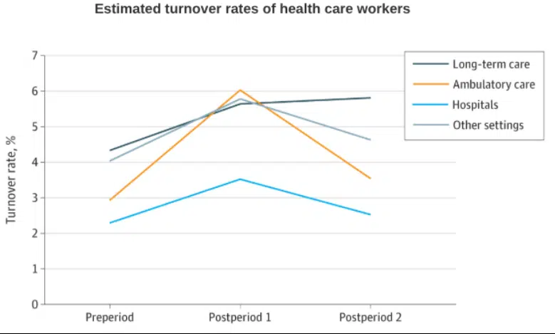 Estimated turnover rates of health care workers