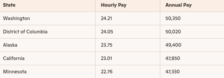 State-wise comparison of hourly and annual salaries