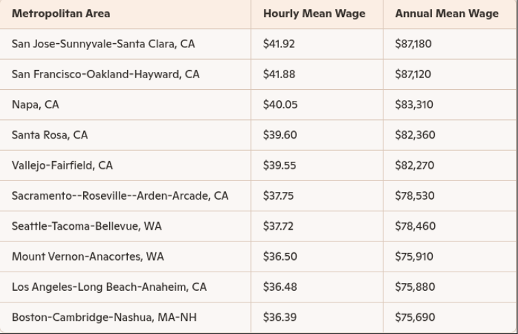 Top-paying metropolitan areas for LPNs