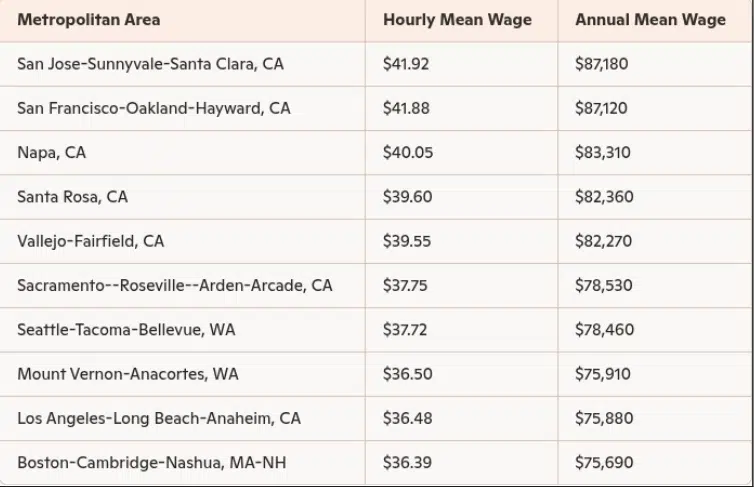 Top-paying metropolitan areas for LPNs