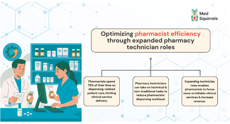 optimizing pharmacist efficiency through expand pharmacy technician roles