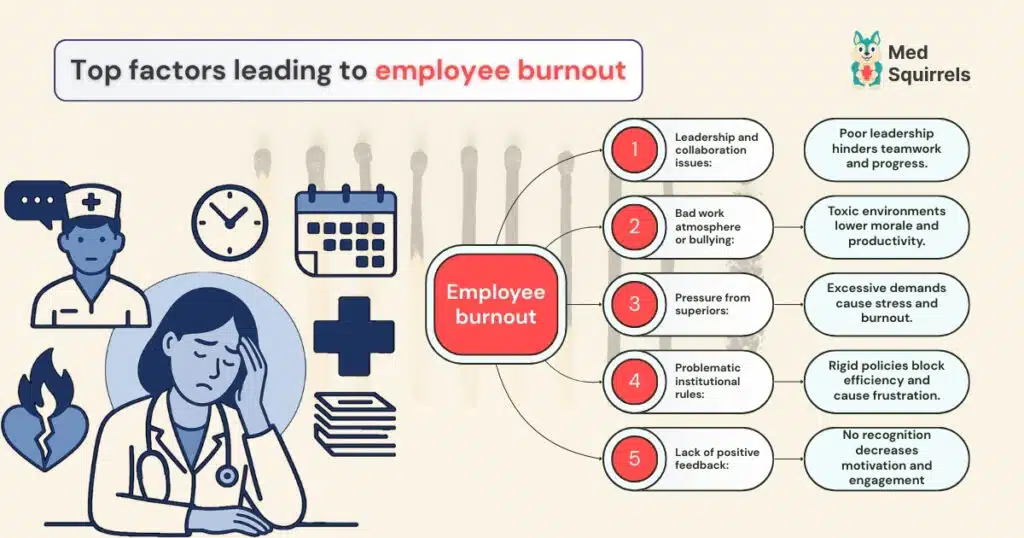 Infographic showing the top factors leading to employee burnout, including leadership issues, bad work atmosphere, pressure from superiors, problematic rules, and lack of positive feedback, illustrated with healthcare-themed visuals.