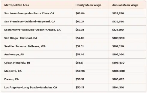 Table showing the top-paying metropolitan areas for MRI technologists in the USA, listing hourly mean wages and annual mean wages for cities including San Jose, San Francisco, Sacramento, San Diego, Seattle, Anchorage, Honolulu, Modesto, Fresno, and Los Angeles.