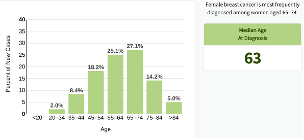 breast-cancer-awareness-percent-of-new-cases-by-age-group