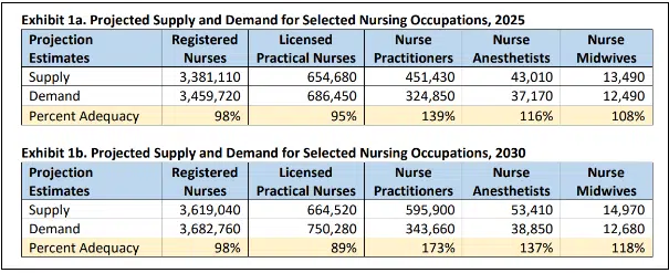 Retaining RNs