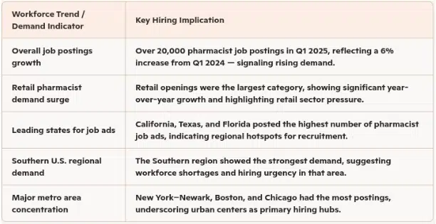 Table showing pharmacy workforce trends, job demand indicators, and key hiring implications