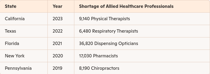 allied-healthcare-professional-shortages