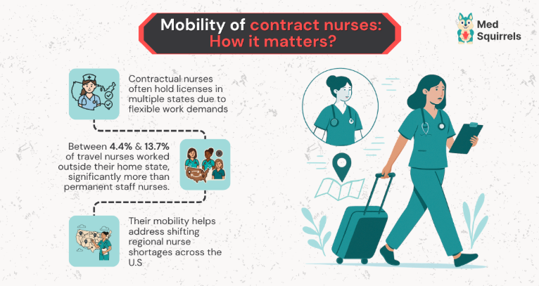 Mobility of contract nurses