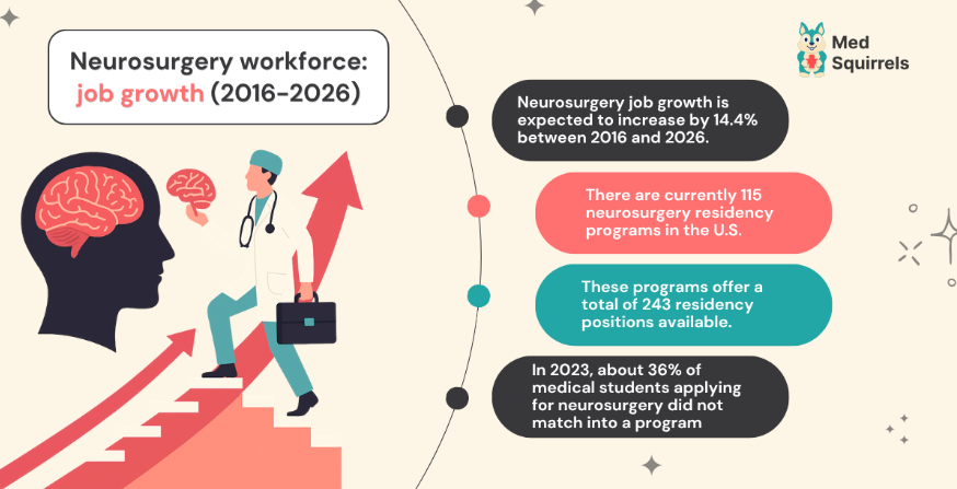 Neurosurgery Workfocre job growth 2016-2026