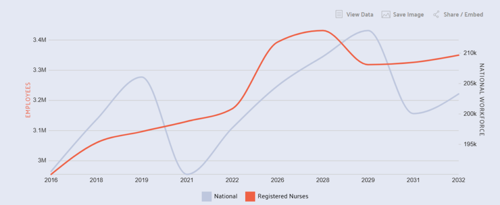 projected-demand-for-registered-nurses-by-2032