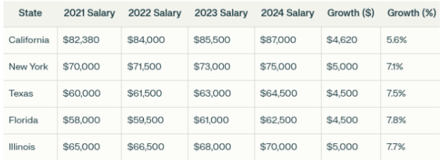 salary-growth-of-nutritionist