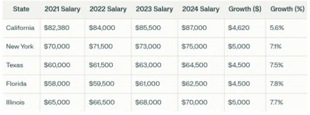 salary-growth-of-nutritionist
