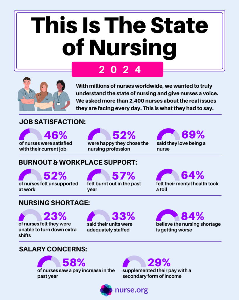 state-of-nursing-in-2024