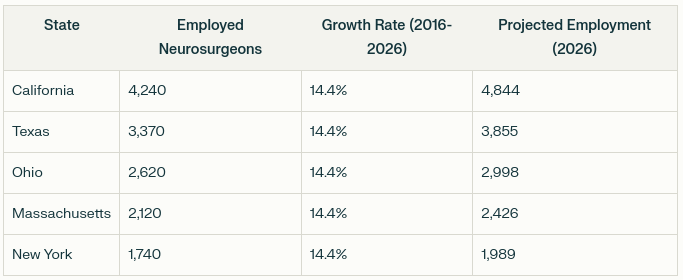 growth-rate-of-neurosurgeons