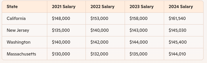 growth-in-salary-for-nurse-practitioners