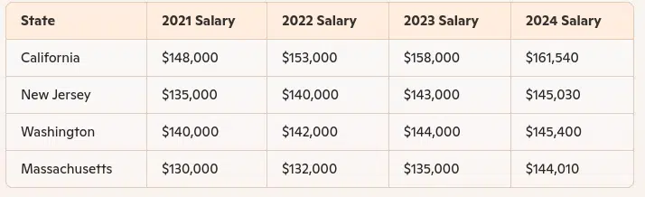 growth-in-salary-for-nurse-practitioners