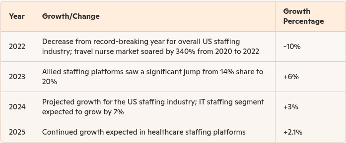 us-staffing-platform-growth