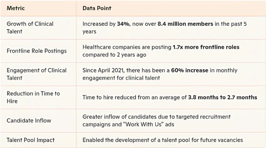 Table showing healthcare staffing metrics including clinical talent growth, frontline role postings, engagement increase, reduced time to hire, candidate inflow, and talent pool impact