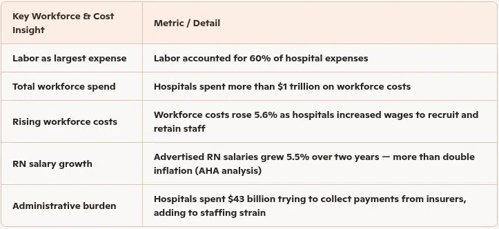 Table showing long-term healthcare staffing challenges including workforce shortages, rising labor costs, high compensation spending, and clinician burnout