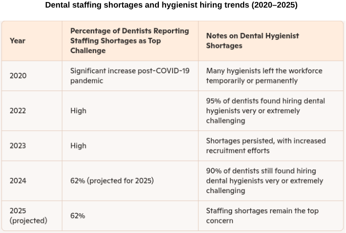 dental-staffing-shortages-and-hygienist