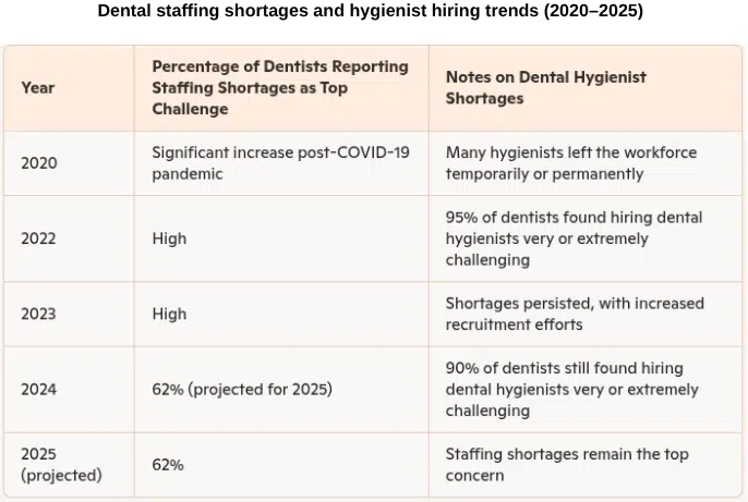 dental-staffing-shortages-and-hygienist