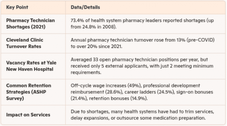 Pharmacy technician shortages data table showing turnover rates, vacancy trends, retention strategies, and service impact