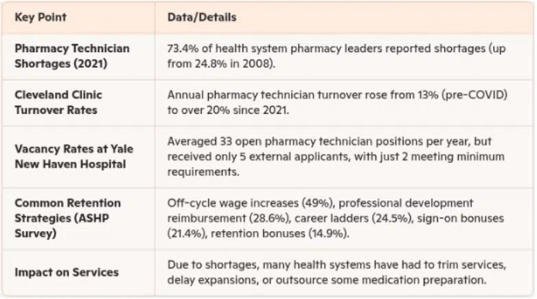 Pharmacy technician shortages data table showing turnover rates, vacancy trends, retention strategies, and service impact