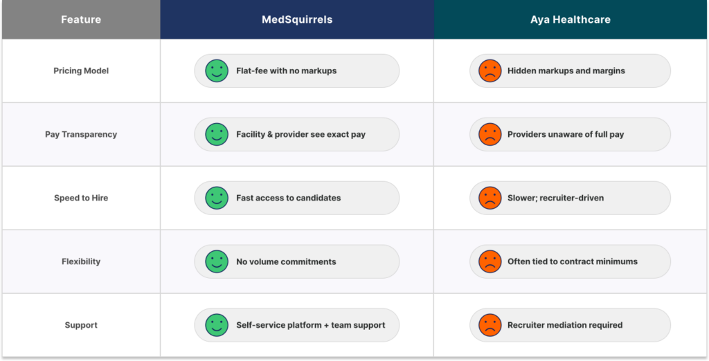 MedSquirrels vs aya healthcare