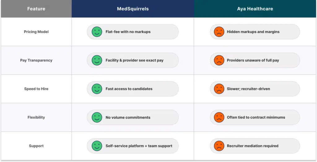 MedSquirrels vs aya healthcare