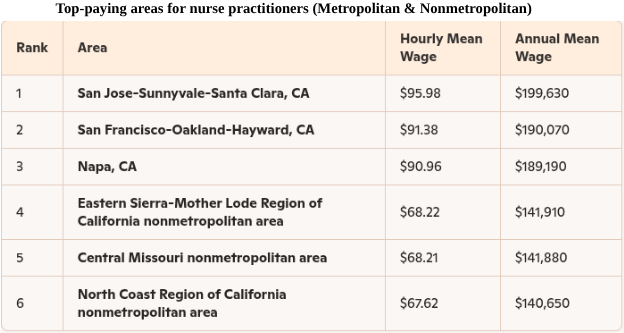 top-paying-areas-for-nurse-practitioners