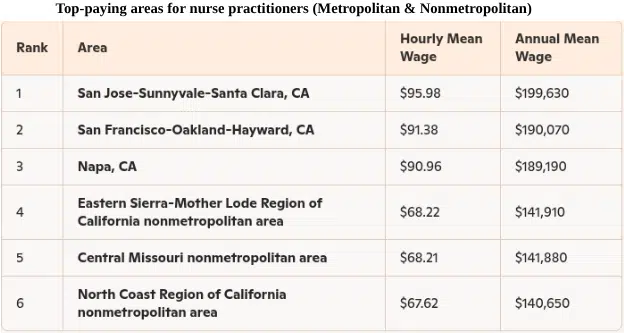 top-paying-areas-for-nurse-practitioners