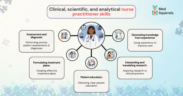 Clinical, scientific, and analytical skills of a nurse practitioner in healthcare settings