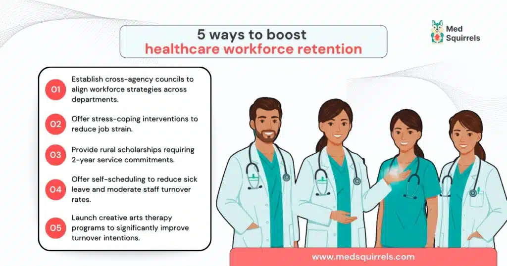 Infographic showing five ways to boost healthcare workforce retention, including cross-agency collaboration, stress-coping interventions, rural scholarships, self-scheduling, and creative arts therapy programs.