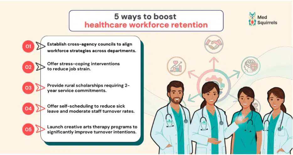 Infographic showing five ways to boost healthcare workforce retention, including cross-agency collaboration, stress-coping interventions, rural scholarships, self-scheduling, and creative arts therapy programs.