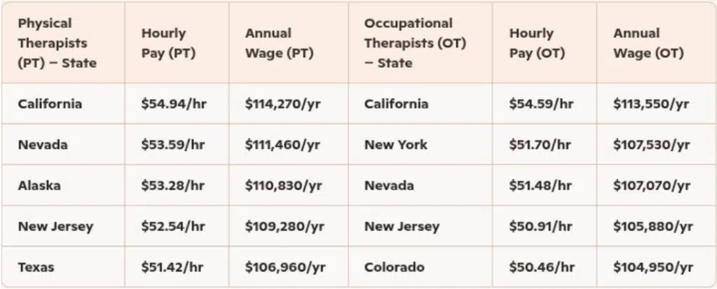 Table showing physical therapist vs occupational therapist salary comparison by state, including hourly pay and annual wages