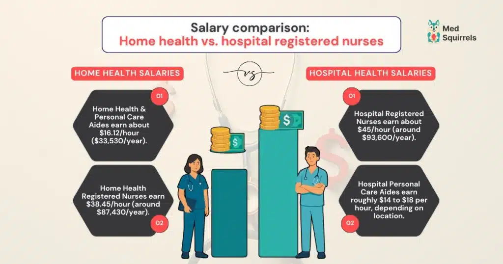 Graphic comparing salaries of home health workers and hospital health workers, with listed hourly and yearly wage ranges.