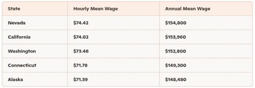 Table showing top-paying states for physician assistants with hourly and annual mean wages, including Nevada, California, Washington, Connecticut, and Alaska