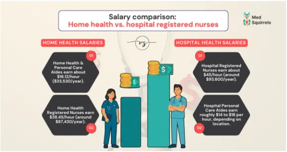 Graphic comparing salaries of home health workers and hospital health workers, with listed hourly and yearly wage ranges.