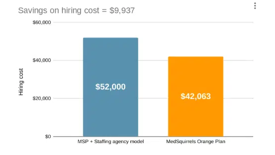 Bar chart comparing healthcare staffing costs between a traditional MSP and staffing agency model and the MedSquirrels Orange Plan, showing significant hiring cost savings