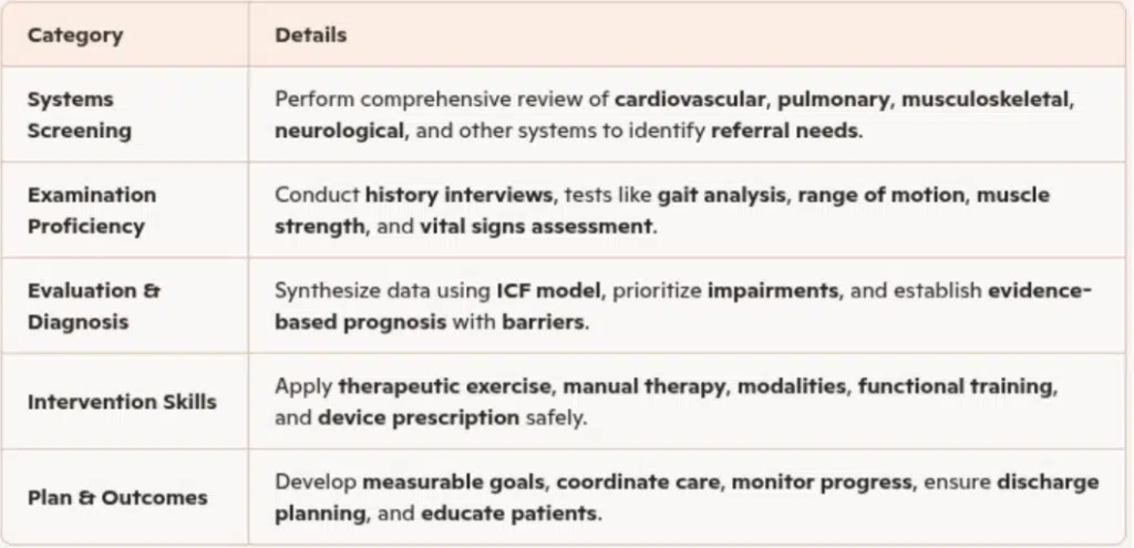 Table outlining essential physical therapy graduate skills including systems screening, examination, diagnosis, intervention, and care planning