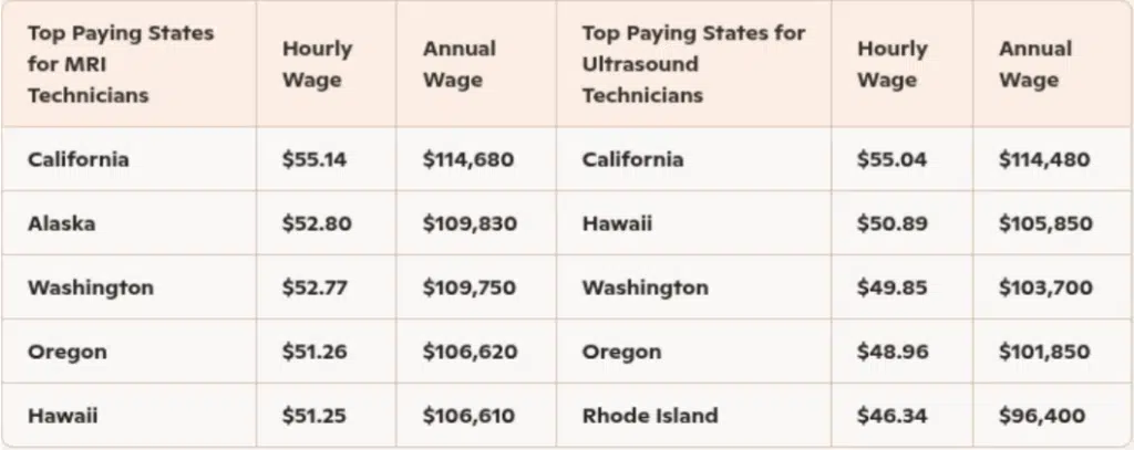 Table comparing hourly and annual wages for MRI technologists and ultrasound technicians across top paying U.S. states