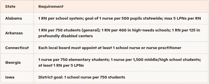School Nurse Staffing Guidelines