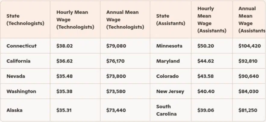 Top-paying states for surgical technologists vs surgical assistants with hourly and annual wages