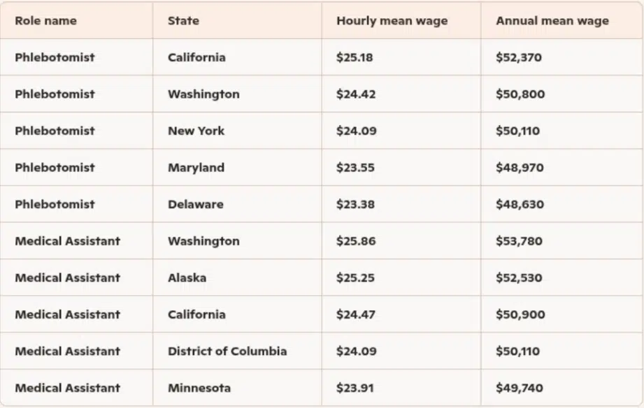 Table showing hourly and annual wages for phlebotomists and medical assistants across U.S. states