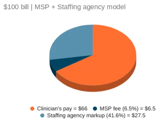 Pie chart showing traditional MSP and staffing agency cost breakdown, including clinician pay, MSP fees, and staffing agency markup