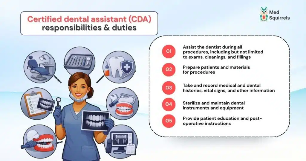 Infographic showing certified dental assistant (CDA) responsibilities including assisting dentists, preparing patients, recording medical histories, sterilizing instruments, and providing post-operative instructions.