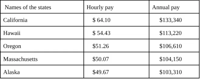 Table showing the top-paying states for registered nurses in the USA with hourly and annual salary figures